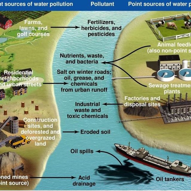 Sources-of-Water-Pollution_Q640.jpg